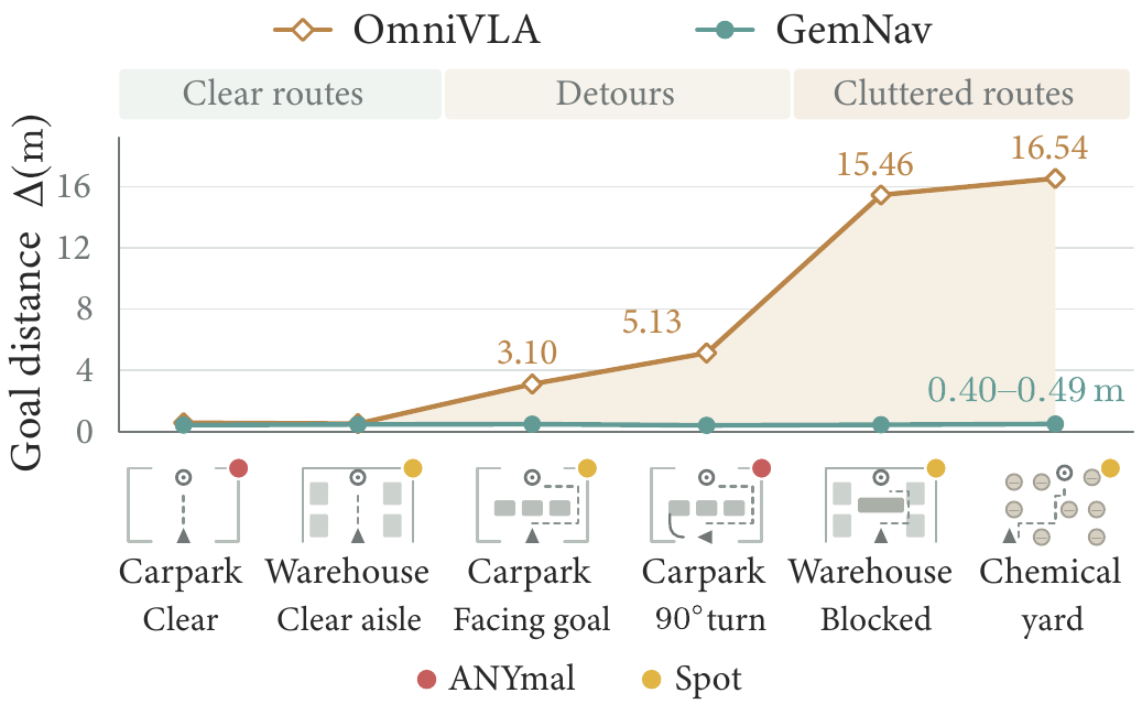 Goal distance error across courses: OmniVLA rises from under 1 m on clear routes to 16.54 m in the Chemical Yard, while GemNav stays between 0.40 and 0.49 m.