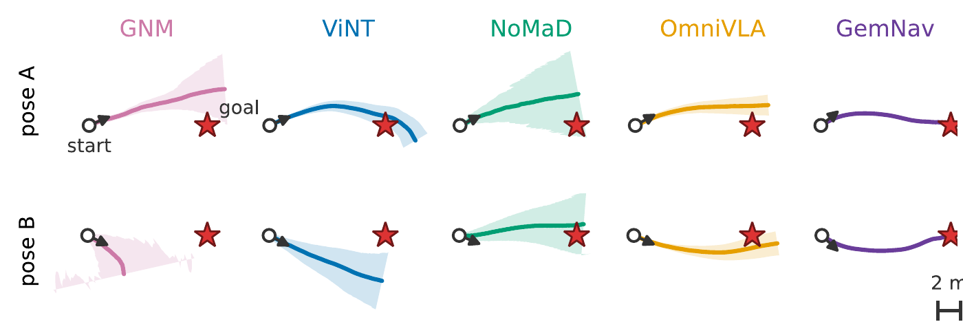 Image-goal trajectories of GNM, ViNT, NoMaD, OmniVLA and GemNav in the Open Approach on Spot.
