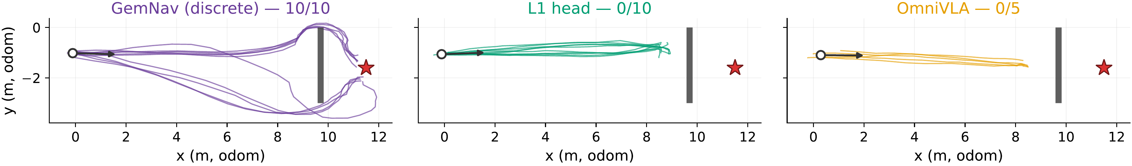 Detour Course trajectories: GemNav reaches the goal 10/10 by passing the obstacle on either side; the L1 head (0/10) and OmniVLA (0/5) drive straight at it.