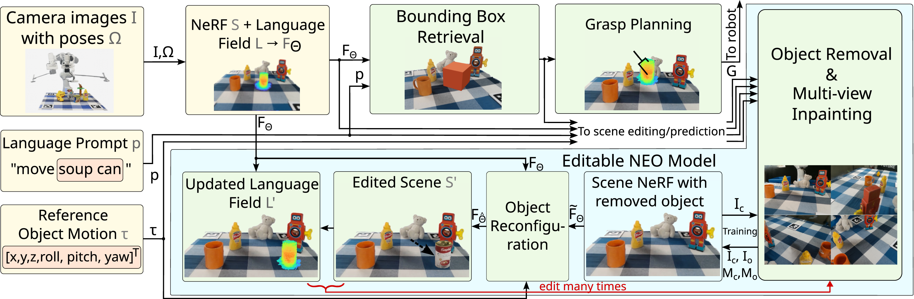 Architecture of the editable NEO model for language-guided robotic manipulation.