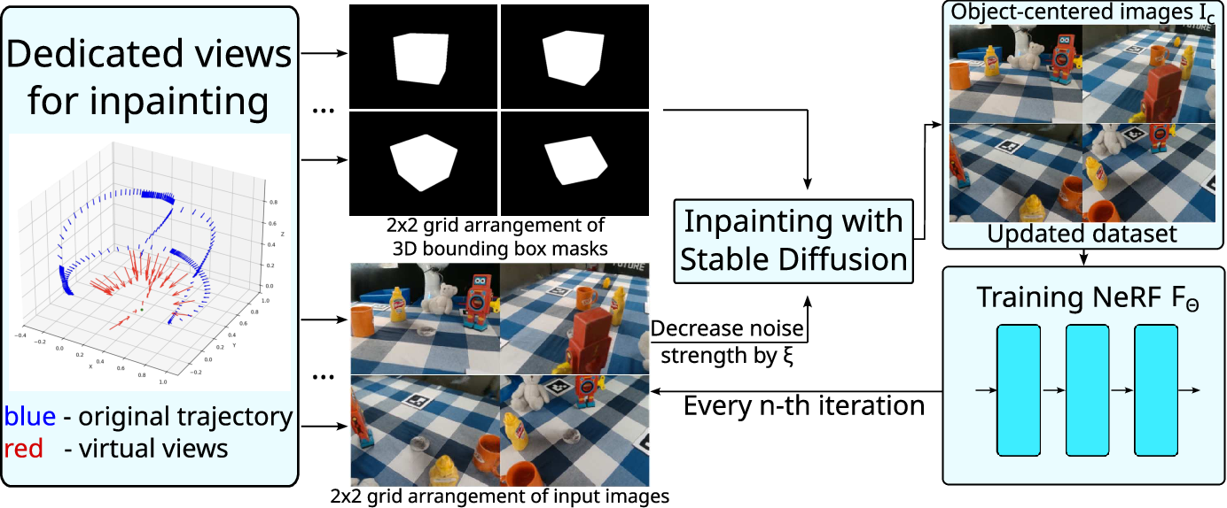 Progressive inpainting and NeRF training for removed objects.