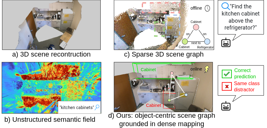 Comparison of dense semantic maps and scene graphs for open-vocabulary 3D scene understanding