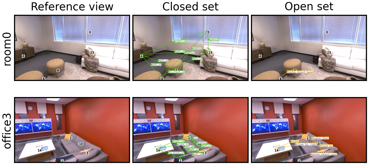 Qualitative visualization of open-vocabulary 3D scene graph construction on Replica
